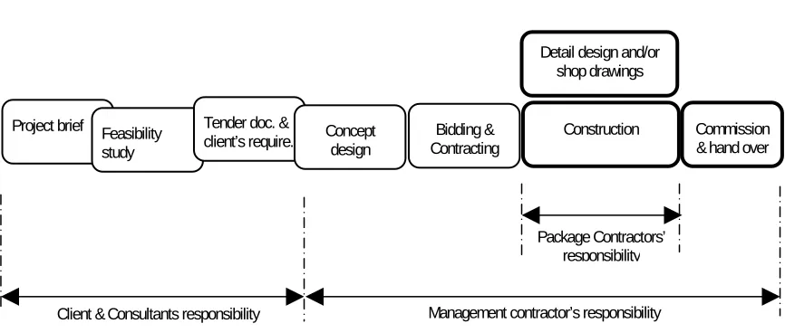Figure 1.1 – The Linear or Sequential Process of the Traditional Procurement System  