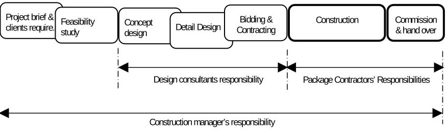 Figure 1.4 – The Process of Project Designing and Construction in the Design and Manage Procurement  System 