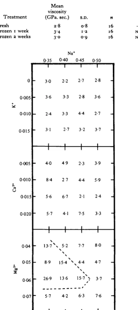Table 2. Effect of frozen storage on tissue viscosity inpotassium-sodium solutions