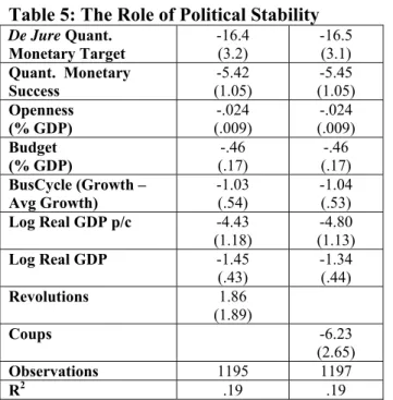 Table 5: The Role of Political Stability  De Jure Quant.   Monetary Target  -16.4 (3.2)  -16.5 (3.1)  Quant