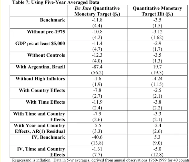 Table 7: Using Five-Year Averaged Data  De Jure Quantitative  Monetary Target (β 1 )  Quantitative Monetary Target Hit (β2)  Benchmark  -11.8  (4.4)  -3.5  (1.5)  Without pre-1975  -10.8  (4.2)  -3.12  (1.62)  GDP p/c at least $5,000  -11.4  (4.7)  -2.9  (