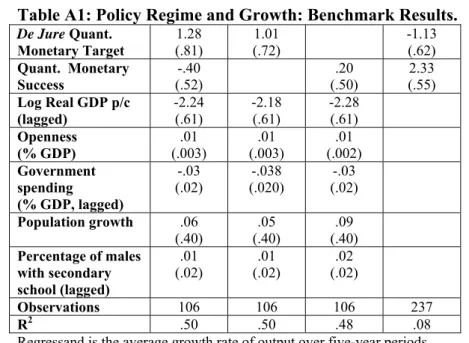Table A1: Policy Regime and Growth: Benchmark Results.  De Jure Quant.   Monetary Target  1.28  (.81)  1.01  (.72)   -1.13 (.62)  Quant