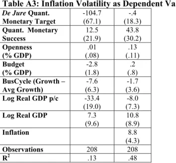 Table A3: Inflation Volatility as Dependent Variable 
