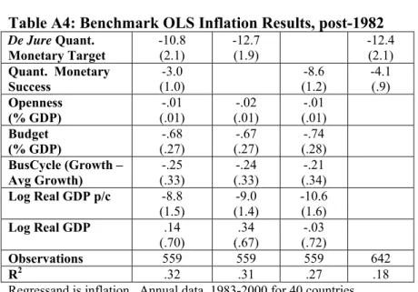 Table A4: Benchmark OLS Inflation Results, post-1982 