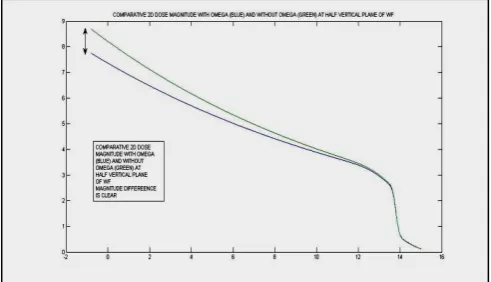 Figure 16.-Comparative-Double Simulation with 2D view of dosimetry distribution at the broad part of the half WF, blue (lower) curve is Omega Factor implemented into integral equation and green curve corresponds to integral equation classical 2D solution [