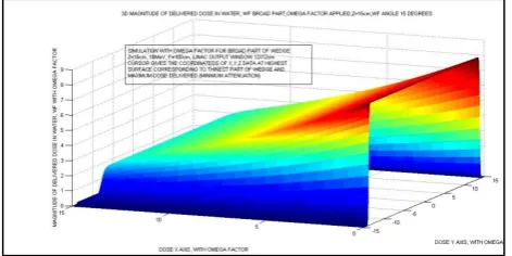Figure 17 : 3D summary, pictured, of the results of computational implementation of Omega Factor