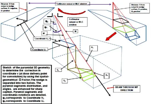 Figure 6 (Enhanced in Appendix1).-Pictured, sketch of the spatial-3D geometrical analysis carried out to determine Omega Factor [Ω]Ffor complete/exact resolution of the integral of [1-13,45-6]