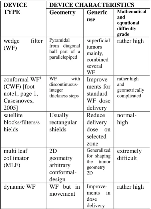 TABLE I  BMDs BASIC GEOMETRICAL CONCEPTS AND TECHNICAL DETAILS 
