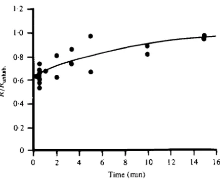 Fig. 5. A 'paired-stimulus' experiment which used the responses to pairs of sequential stimulito plot the response habituation and recovery from a single stimulation of the DCMD