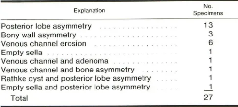 TABLE 1: Explanations for False-Positive Sellar Abnormalities in Autopsy Specimens 