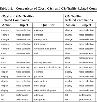 Table 1-2.Comparison of G3csi, G3si, and G3r Traffic-Related Commands 