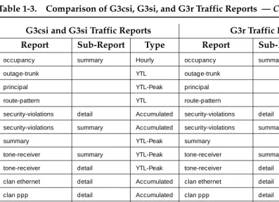 Table 1-3.Comparison of G3csi, G3si, and G3r Traffic Reports  — Continued