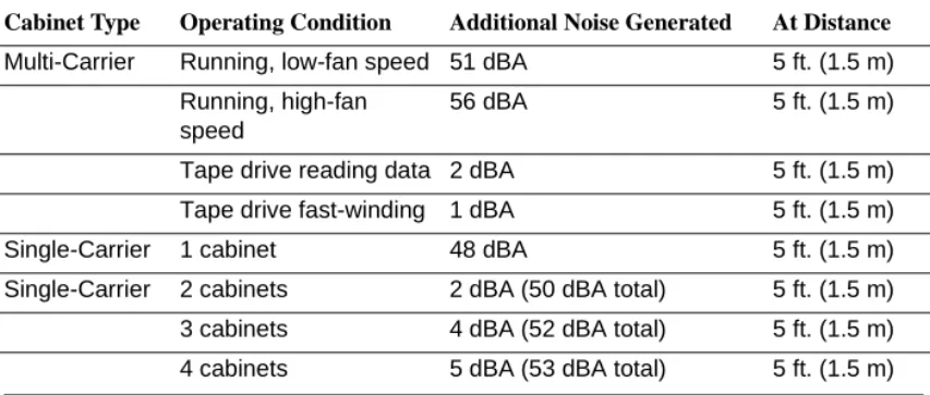 Table 8. Noise Generated by Cabinets
