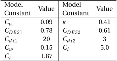 Table 2.2 Model cosntants for the SST-IDDES model
