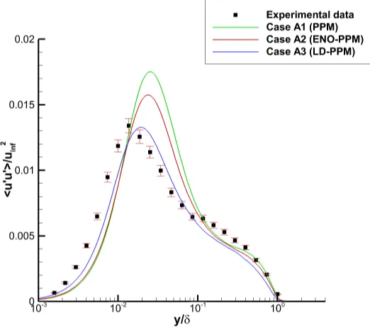 Figure 4.4 Comparison of averaged skin-friction coefﬁcients for the three cases with different reconstructionschemes