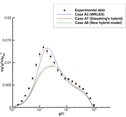 Figure 4.17 Averaged resolved wall-normal mean-square velocity ﬂuctuations from hybrid models andWRLSE