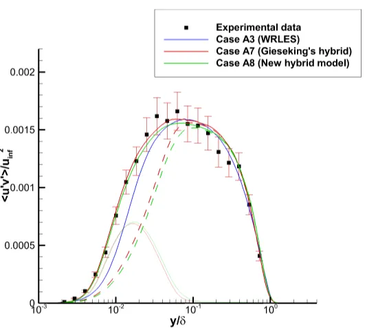 Figure 4.18 Reynolds shear stress from hybrid models and WRLES. Solid lines: total stress; Dashed lines:resolved stress; Dotted lines: modeled stress