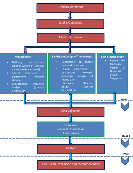 Figure 1-1 Study Approach 