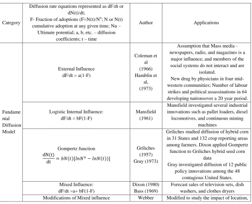 Table 5. Summary of diffusion model categories and their applications 