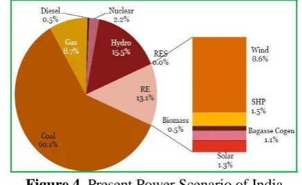 Figure 4. Present Power Scenario of India 
