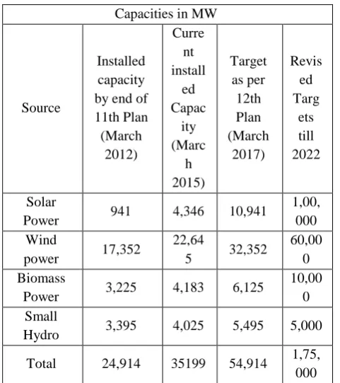 Figure 6. Estimated power requirement till 2030 