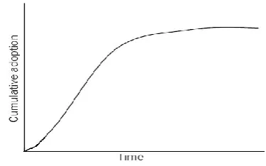 Figure 9. Diffusion curve - adopters vs. time 