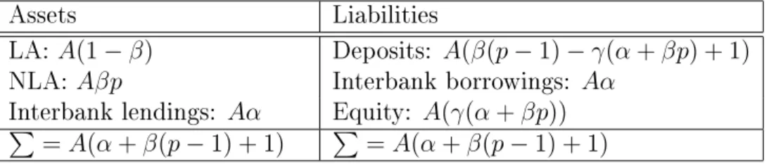 Table 1: Banks' Balance Sheets in the Symmetric Case