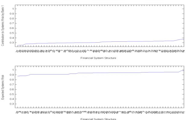 Figure 6: Expected Systemic Risk in the Financial System Model's Baseline Specication