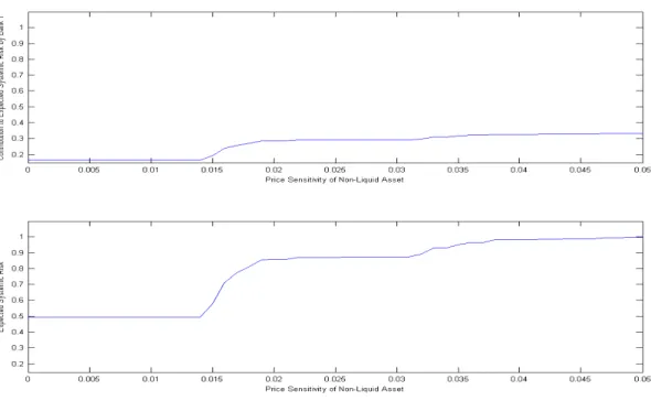 Figure 7: Eect of Firesales on Expected Systemic Risk in Financial System Structure 32