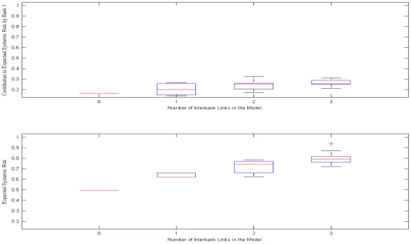 Figure 8: Eect of Number of Interlinks on Expected Systemic Risk box plot diagram. When investigating the medians (red lines), the plots  sug-gest that expected systemic risk, as well as bank 1's contribution to it, tend to increase with the number of act