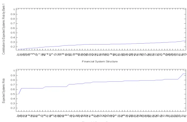 Figure 9: Eect of Financial System Structures on Expected Systemic Risk interlinkages in the nancial system.