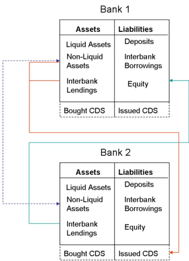 Figure 1: Interconnections Between Financial Institutions