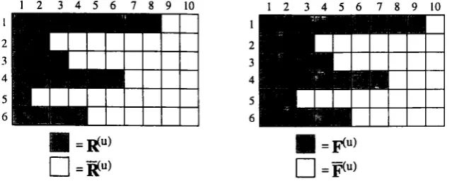 Figure 2.12:Example division of R and F for JV= 10, m= 6, and u=(9,3,4,7,2,5) [Watrous, 6].