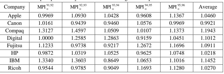 Table 1. The malmquist productivity index and their average for companies from 1991 to 1996
