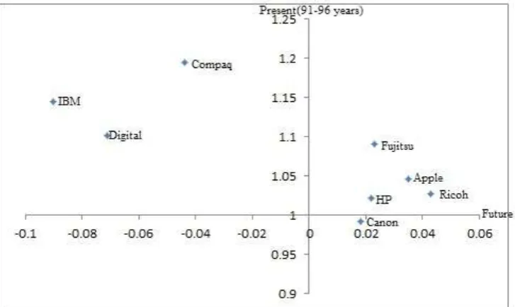 Figure 2: Present and future status of companies 