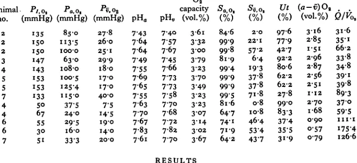 Table 1. In vivo values for oxygen tension and pH of arterial and venom blood innormoxic {top panel) and hypoxic water