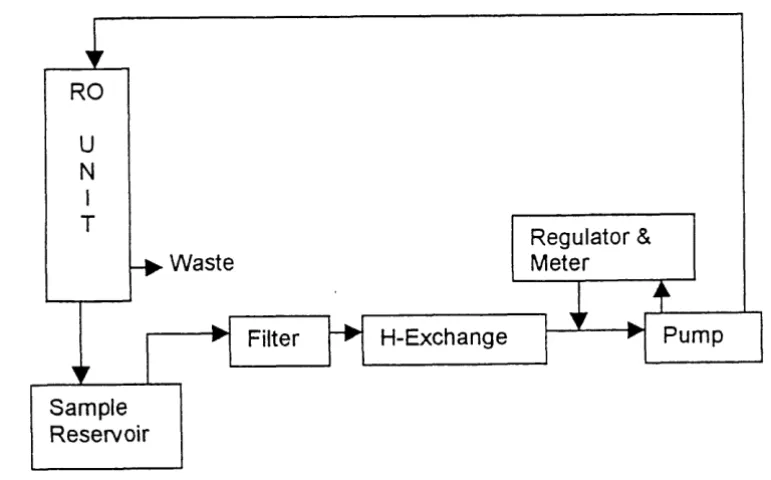 Figure 1. Reverse Osmosis Flow Diagram 