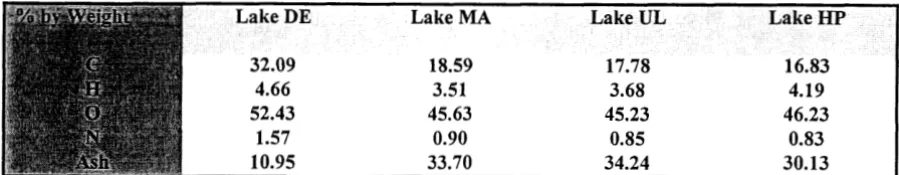 Table 2. Elemental Analyses of Isolated NOM 
