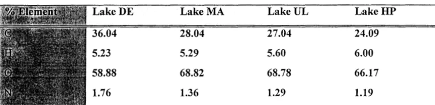 Table 5. Elemental Analysis (Ash Free Basis: Calculated from data in Table 2) 