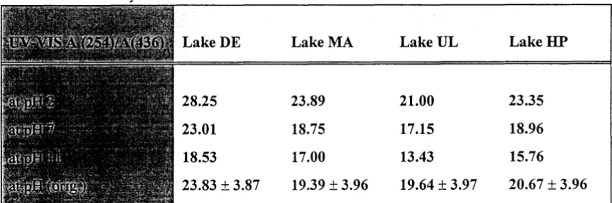 Table 6. Indices of Aromaticity: UV Absorbance Ratios [A254/DOC and A436/DOC] 