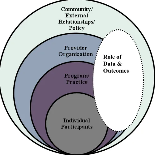 Figure 1: Interaction of Influences on Workforce Development Programs and Data 