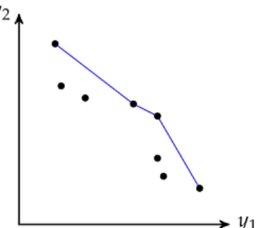 Figure 1.2: The solution space of a multi-objective optimization problem