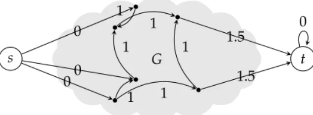 Figure 2.1: A visualization of the reduction from DHP