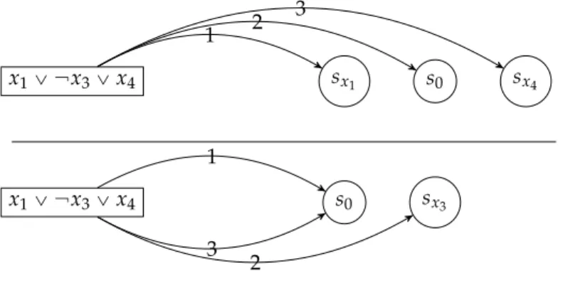 Figure 2.6: The clause gadget
