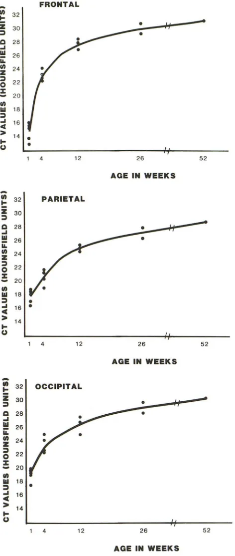 Fig. 1.-Gr(after 12 are between relinto logaataphs of age versus white matter attenuation demonstrate a rithmic relation between the two variables