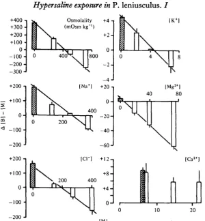 Fig. i. Variation of blood-medium differences (A[B] - [M]) in osmolality and major inorganicion concentrations in postbranchial haemolymph (ordinate) against levels in the external