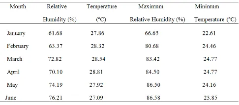 Table 1: Average relative humidity and temperature in the storage environment 