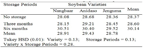 Table 6: The effect of storage periods on oil content (%) of soybean seeds 