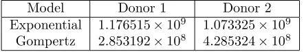 Table 2: OLS cost values for ﬁtting the exponential (11) and Gompertz (12) to the CFSE decay data from twodonors of Table 1