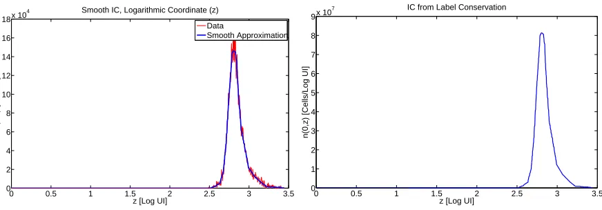 Figure 6: Left: Smoothed histogram data at t = 0 in the z coordinate. Right: Density function computed fromthe smoothed histogram data.
